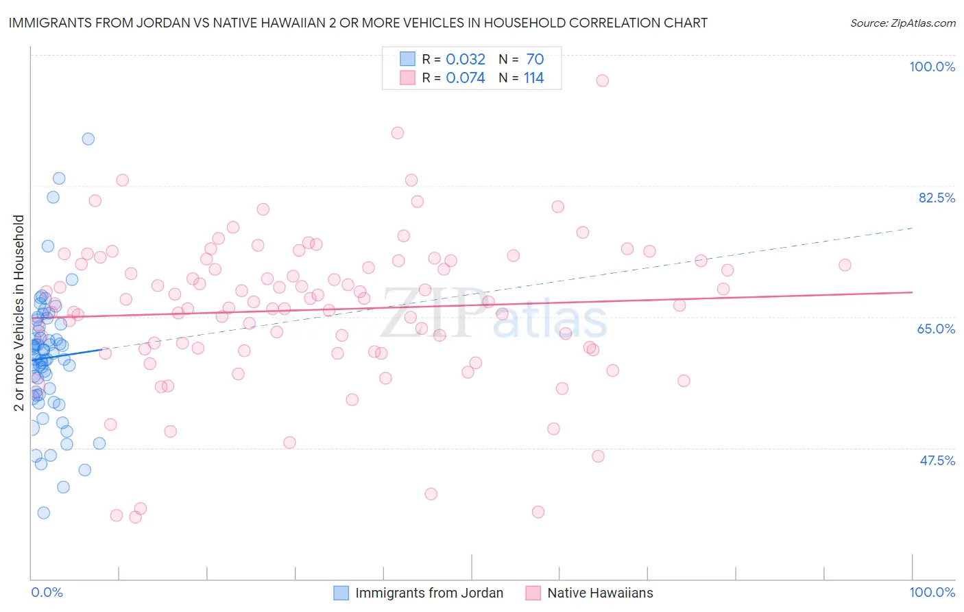 Immigrants from Jordan vs Native Hawaiian 2 or more Vehicles in Household