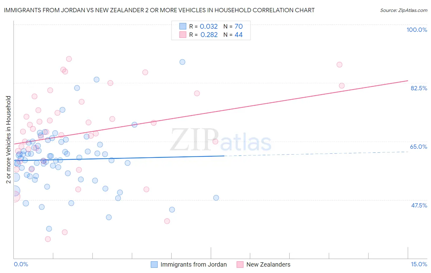 Immigrants from Jordan vs New Zealander 2 or more Vehicles in Household