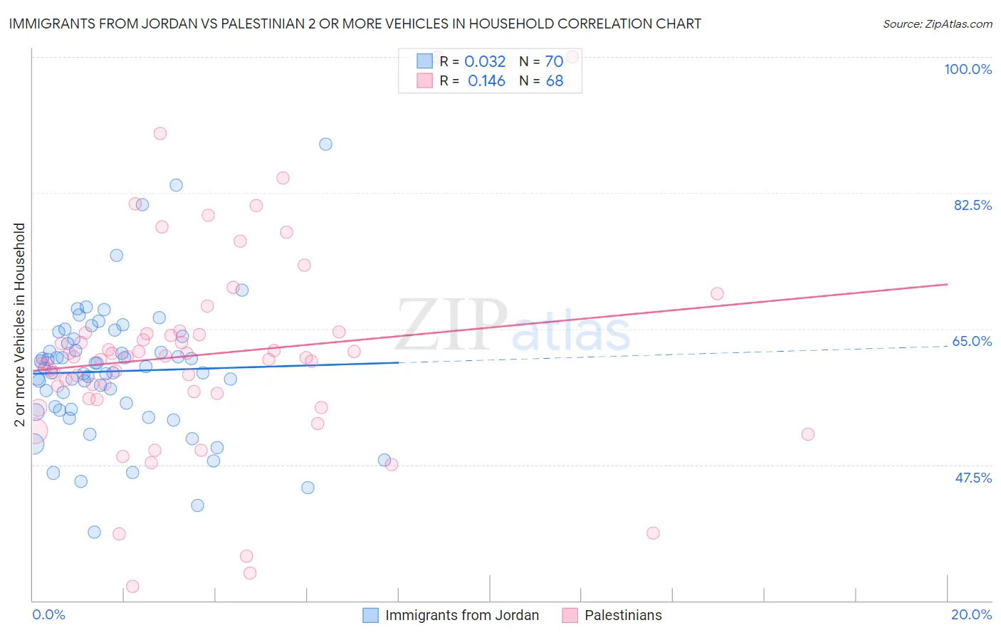 Immigrants from Jordan vs Palestinian 2 or more Vehicles in Household