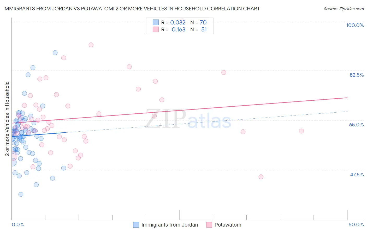 Immigrants from Jordan vs Potawatomi 2 or more Vehicles in Household