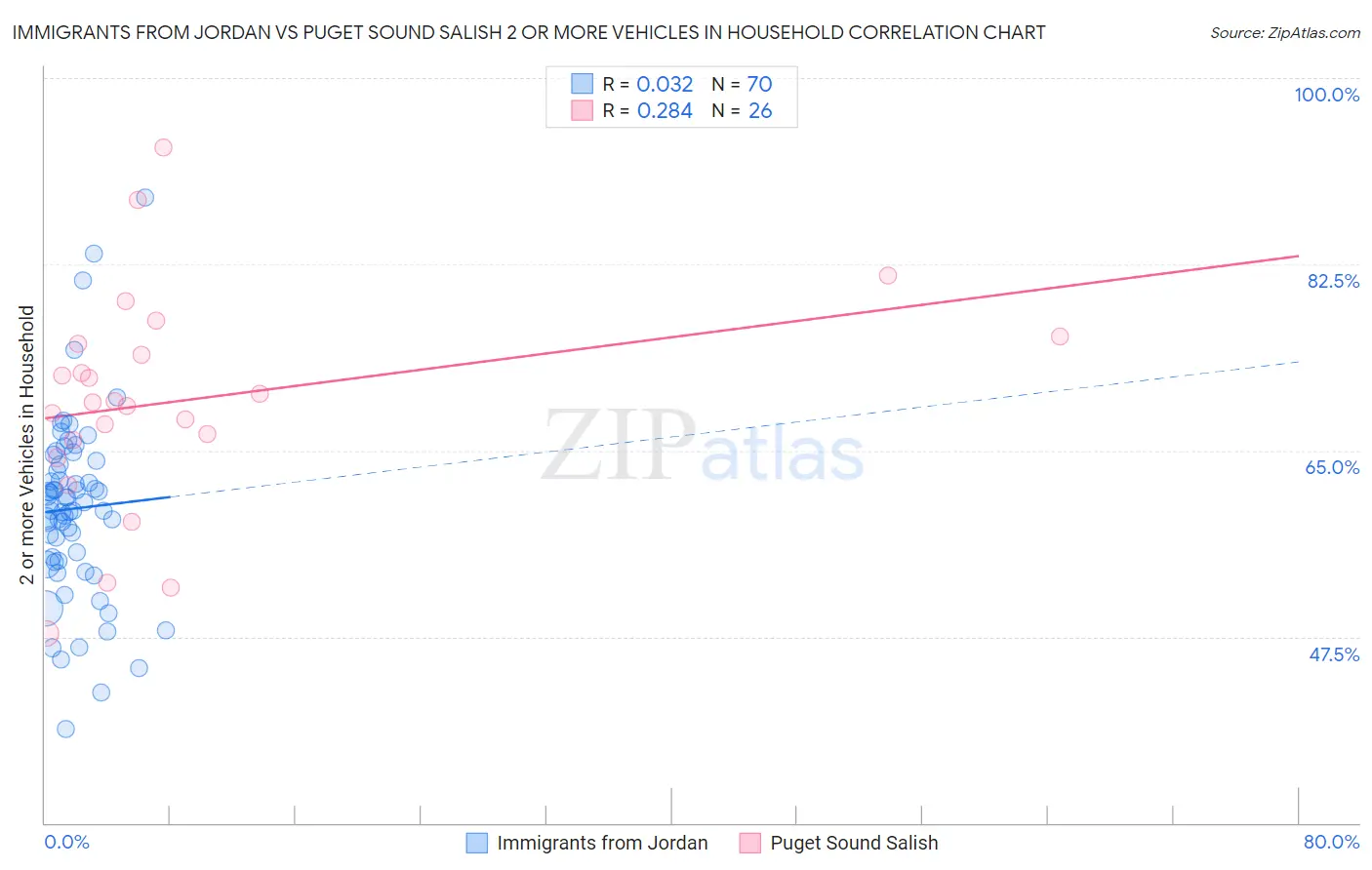 Immigrants from Jordan vs Puget Sound Salish 2 or more Vehicles in Household