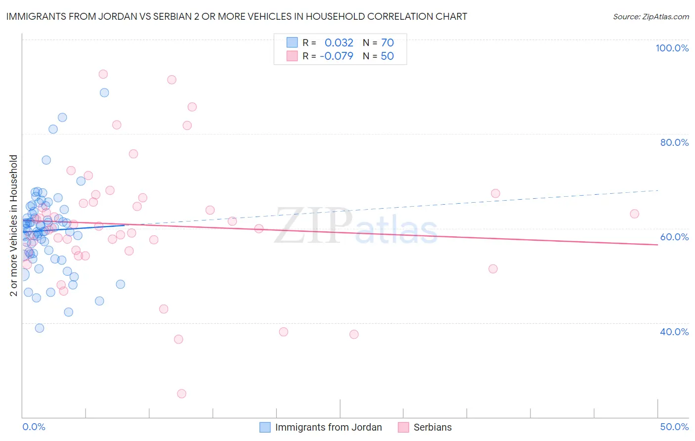 Immigrants from Jordan vs Serbian 2 or more Vehicles in Household