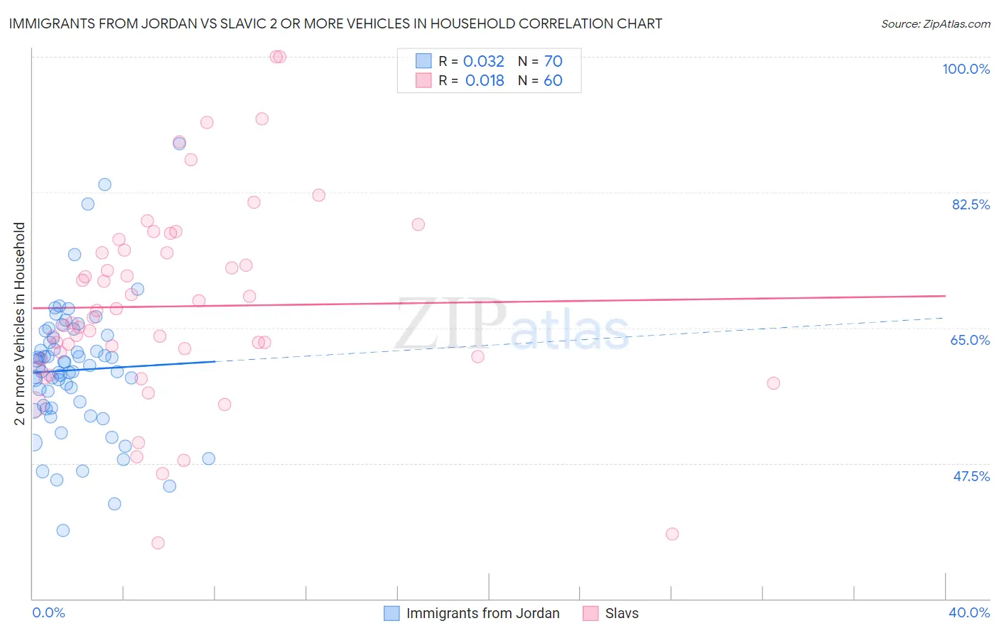 Immigrants from Jordan vs Slavic 2 or more Vehicles in Household