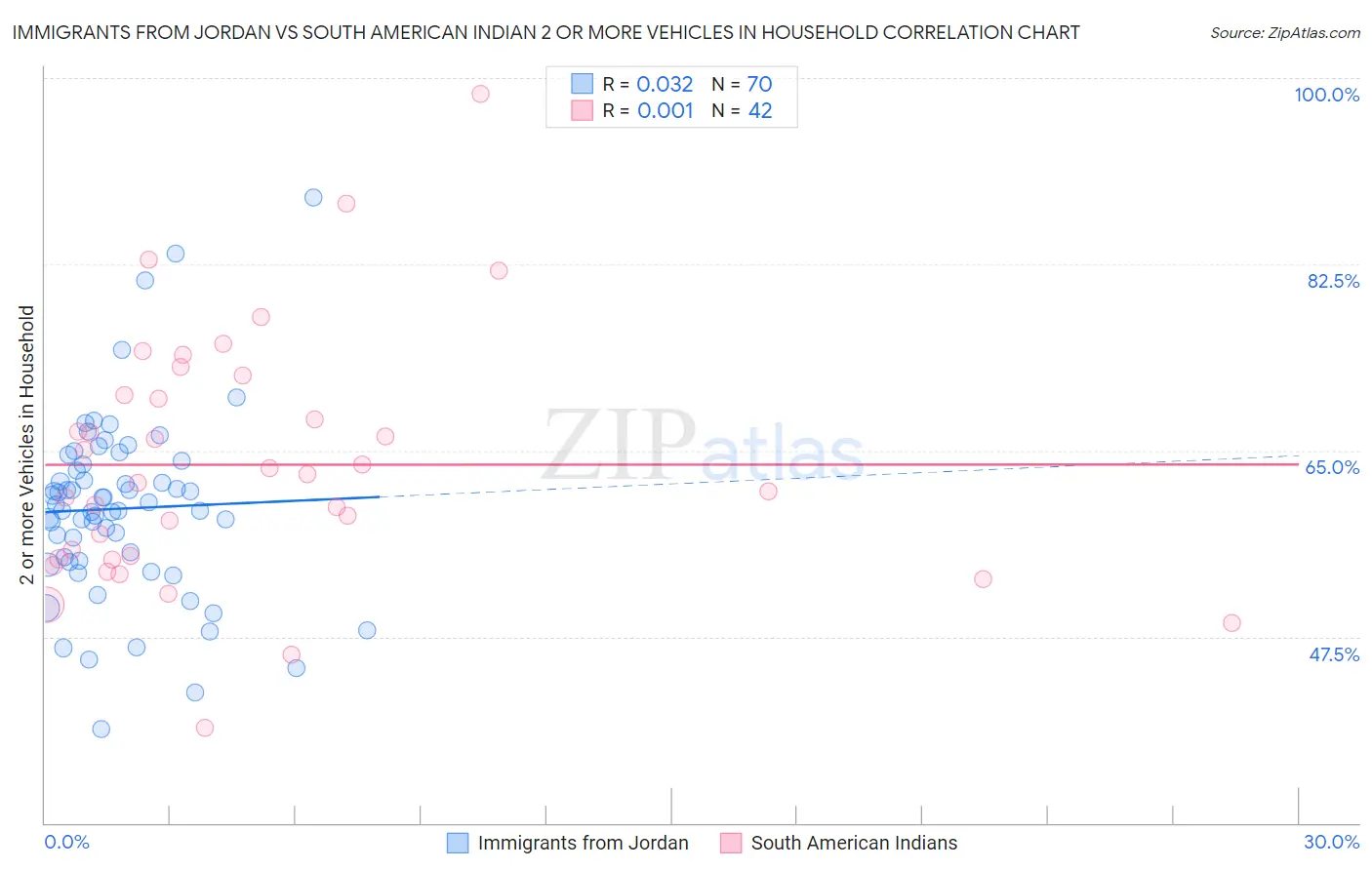 Immigrants from Jordan vs South American Indian 2 or more Vehicles in Household