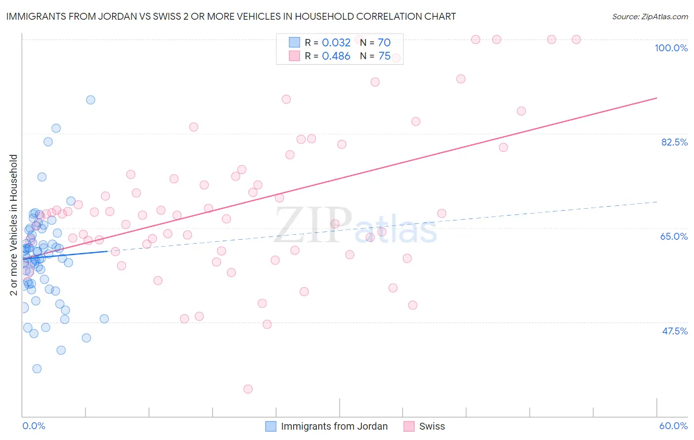 Immigrants from Jordan vs Swiss 2 or more Vehicles in Household