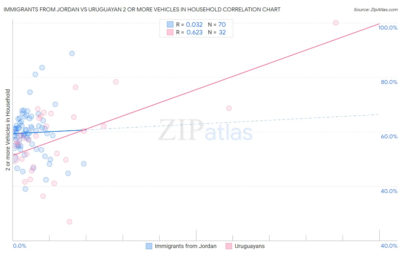 Immigrants from Jordan vs Uruguayan 2 or more Vehicles in Household