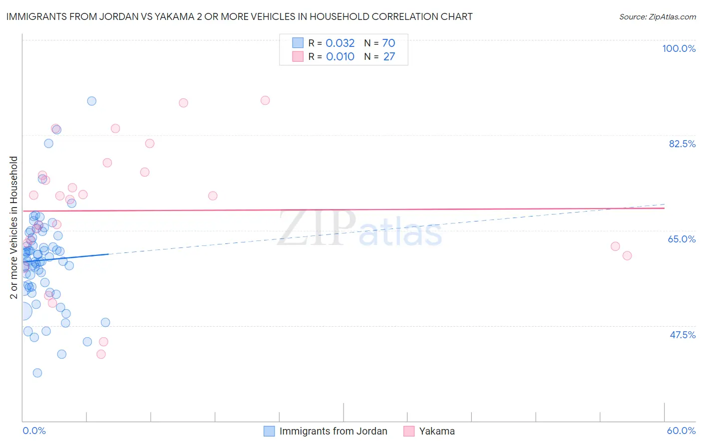 Immigrants from Jordan vs Yakama 2 or more Vehicles in Household