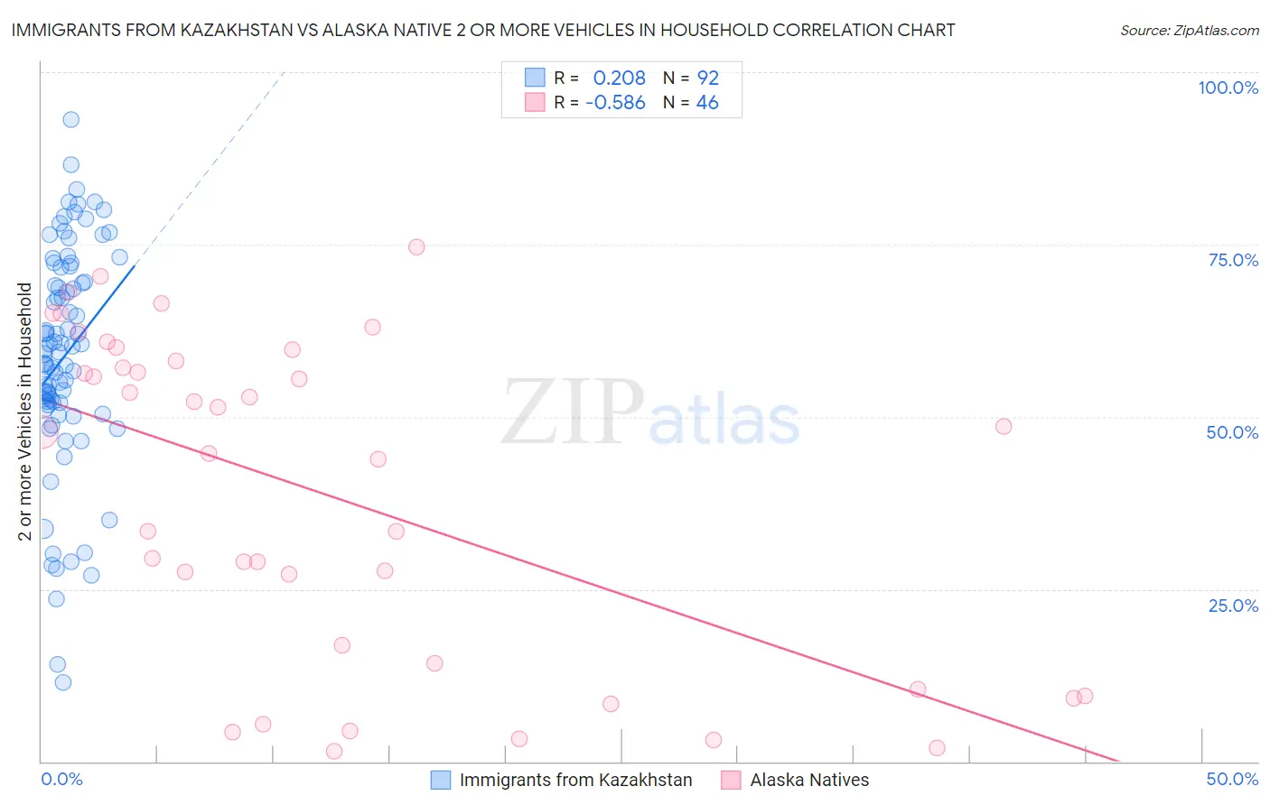 Immigrants from Kazakhstan vs Alaska Native 2 or more Vehicles in Household