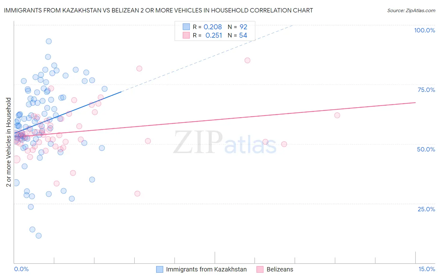 Immigrants from Kazakhstan vs Belizean 2 or more Vehicles in Household