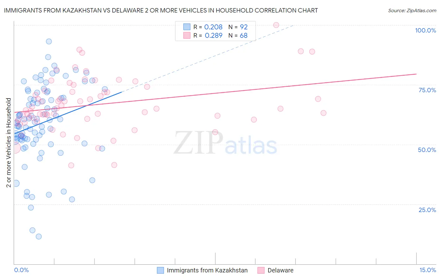 Immigrants from Kazakhstan vs Delaware 2 or more Vehicles in Household