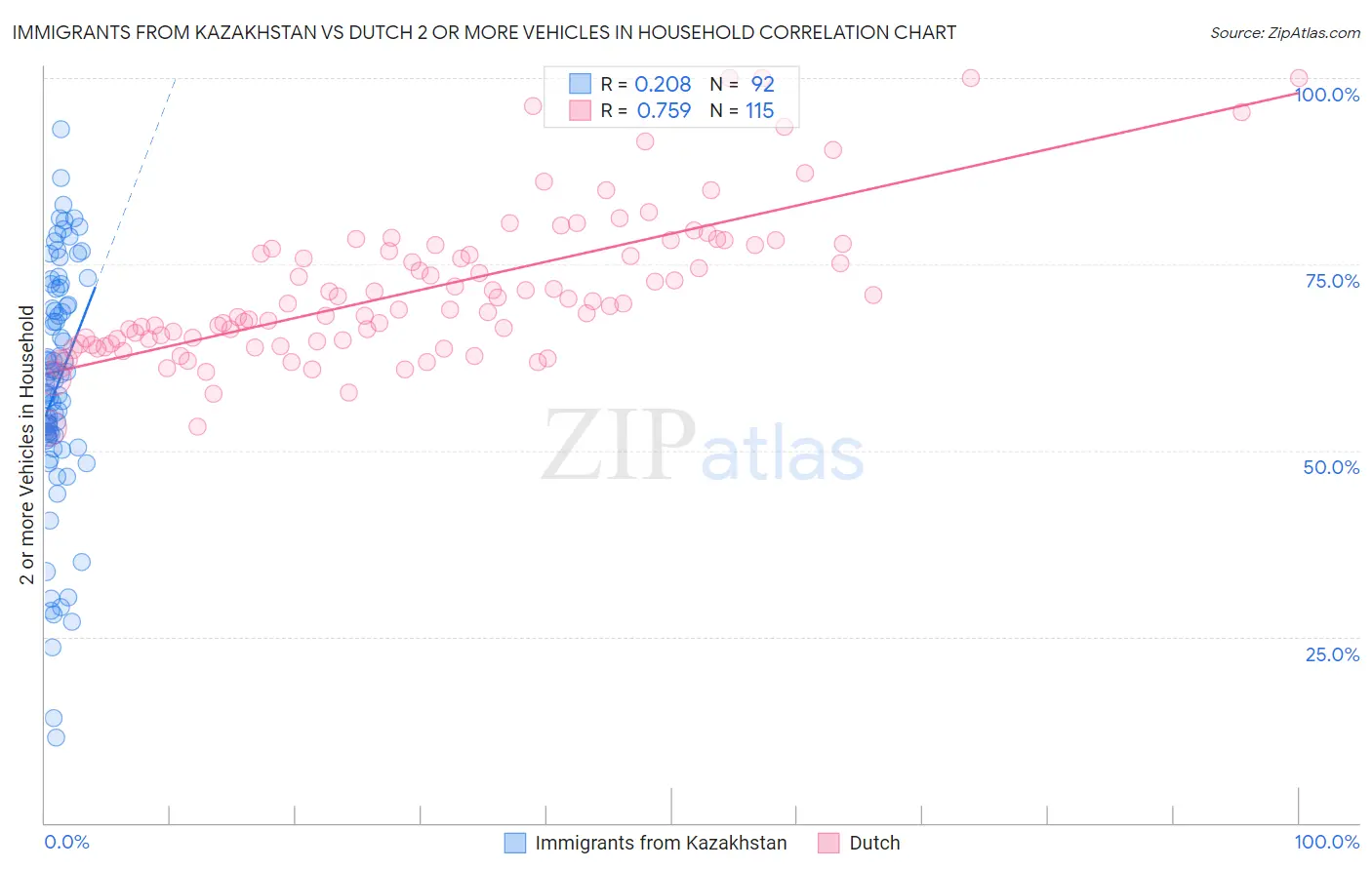 Immigrants from Kazakhstan vs Dutch 2 or more Vehicles in Household