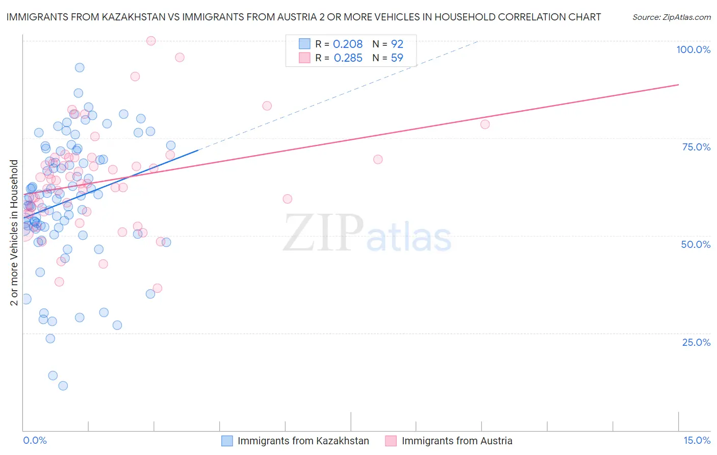 Immigrants from Kazakhstan vs Immigrants from Austria 2 or more Vehicles in Household