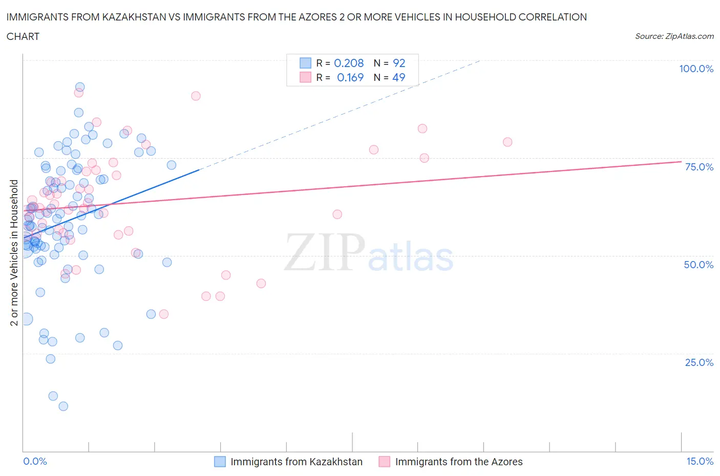Immigrants from Kazakhstan vs Immigrants from the Azores 2 or more Vehicles in Household