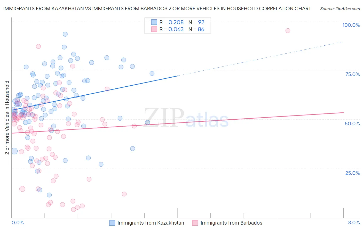 Immigrants from Kazakhstan vs Immigrants from Barbados 2 or more Vehicles in Household