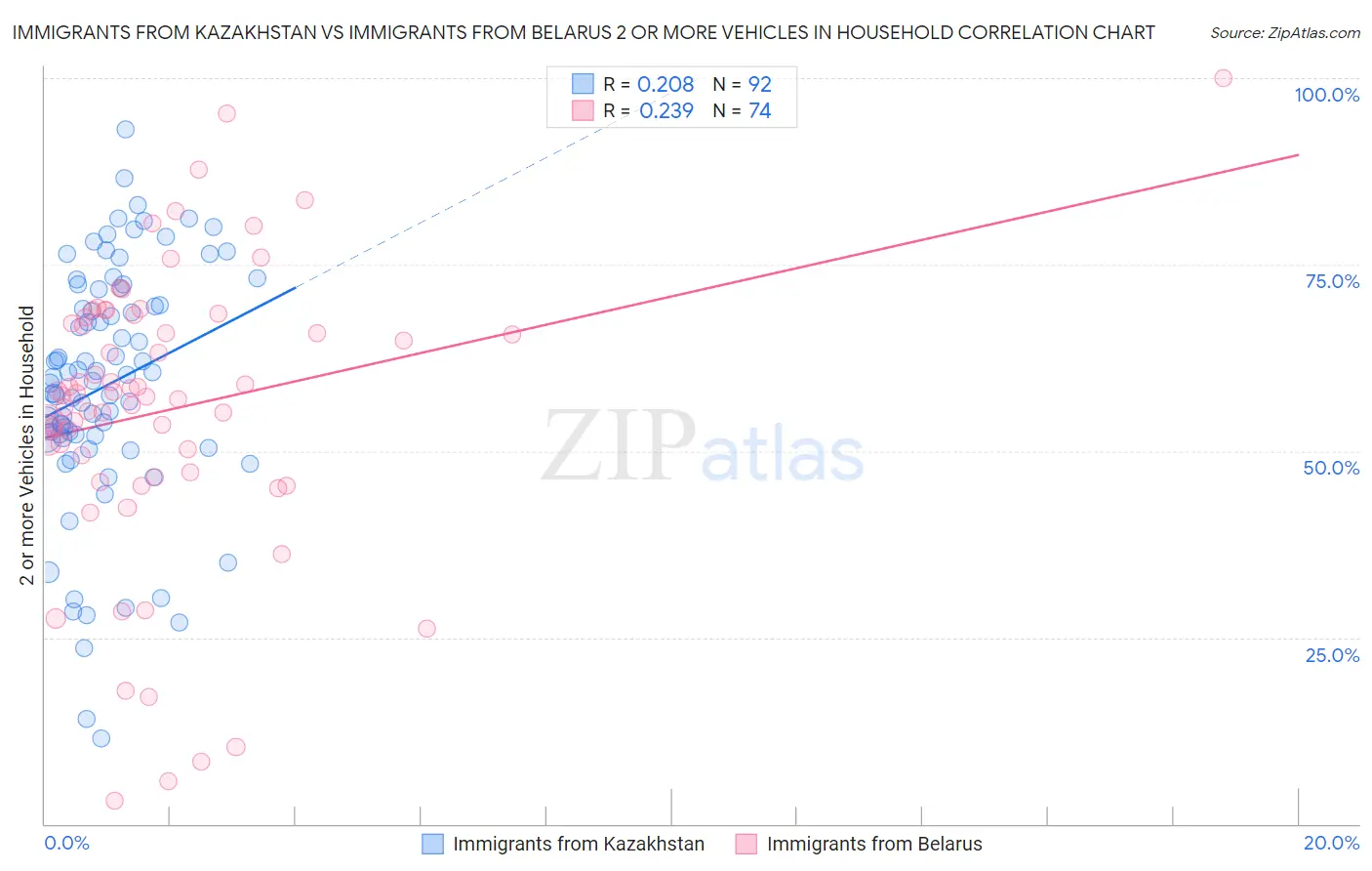 Immigrants from Kazakhstan vs Immigrants from Belarus 2 or more Vehicles in Household