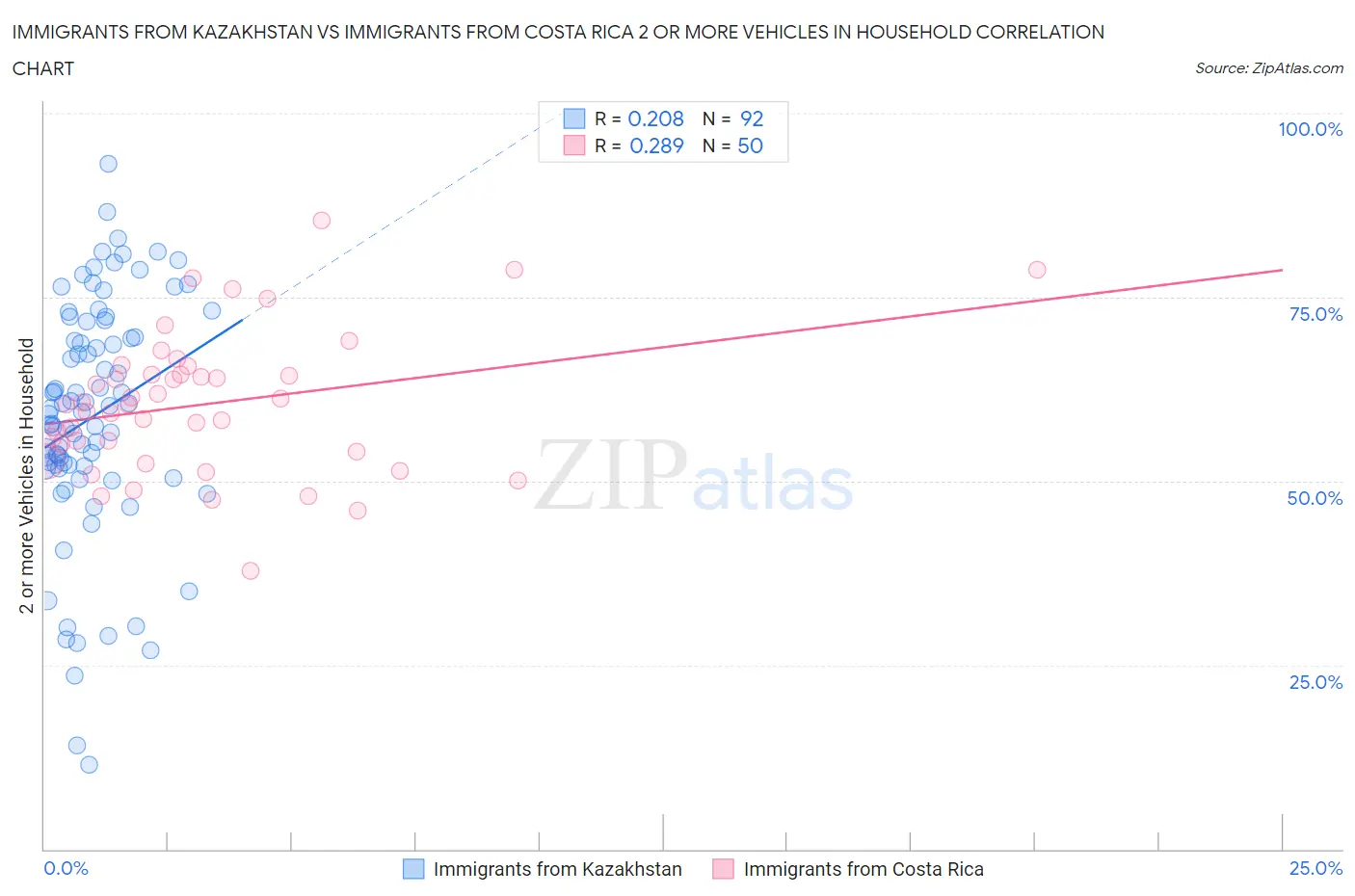 Immigrants from Kazakhstan vs Immigrants from Costa Rica 2 or more Vehicles in Household