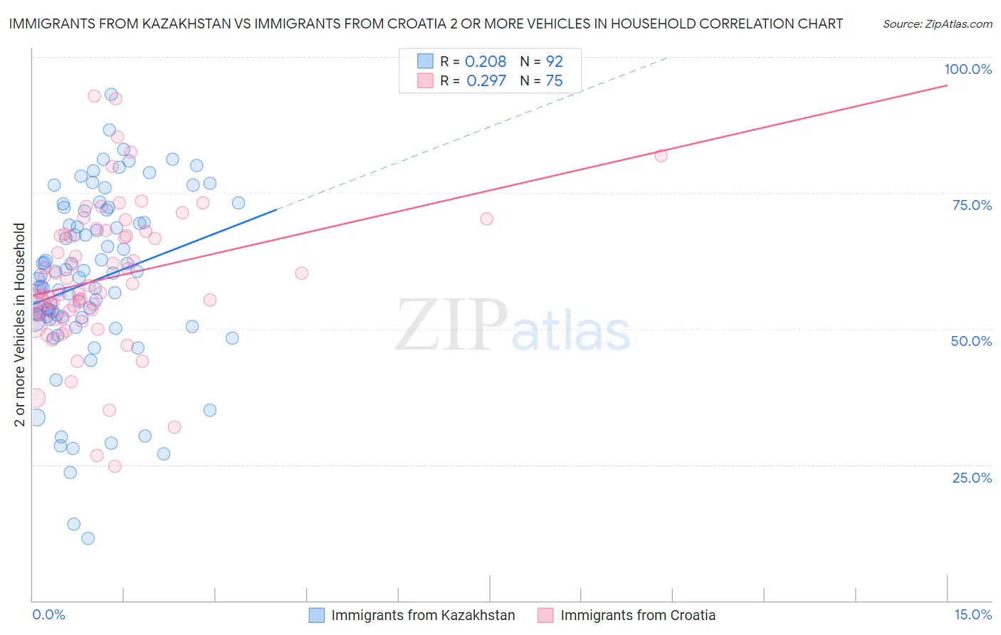 Immigrants from Kazakhstan vs Immigrants from Croatia 2 or more Vehicles in Household