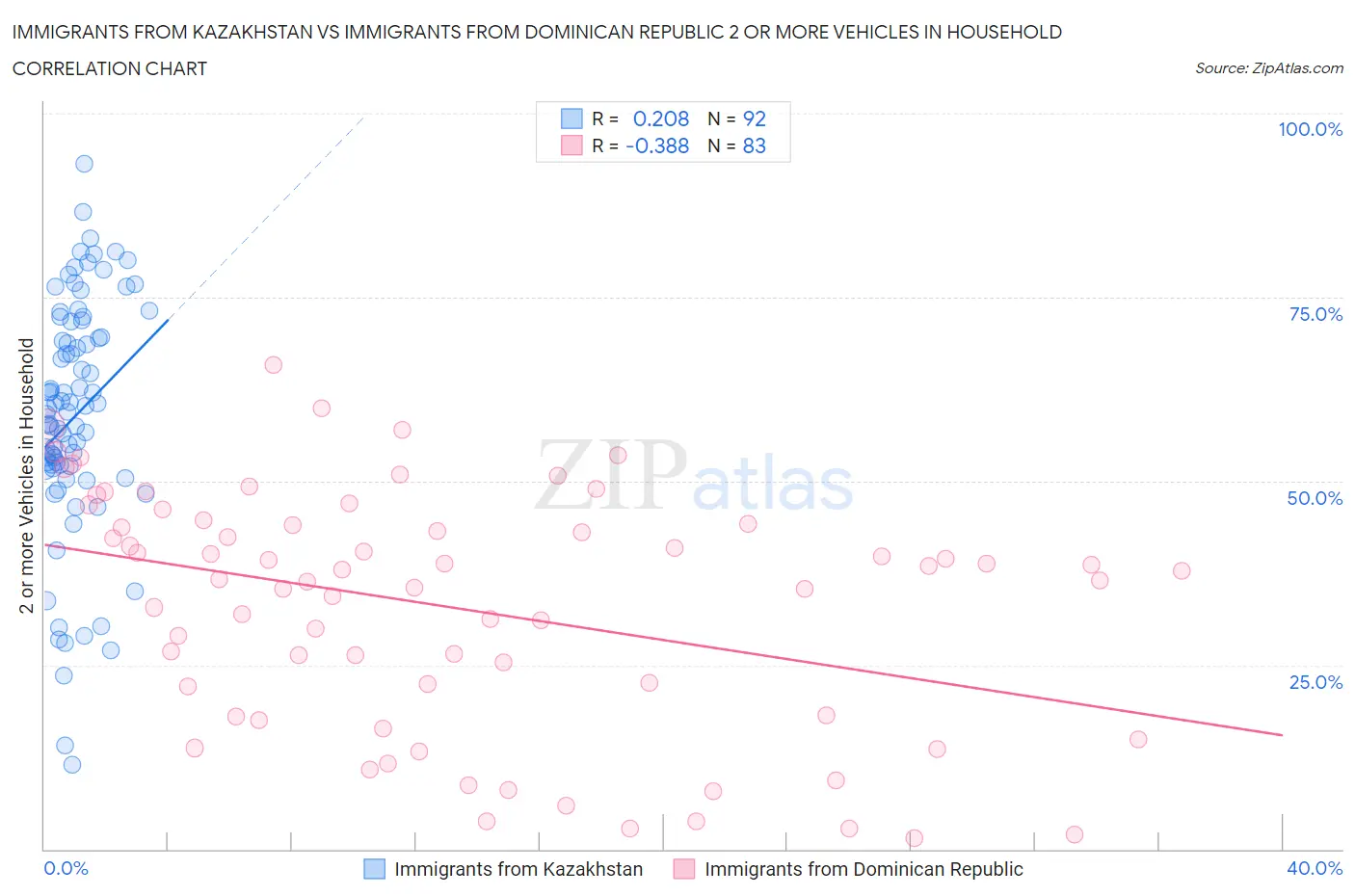 Immigrants from Kazakhstan vs Immigrants from Dominican Republic 2 or more Vehicles in Household