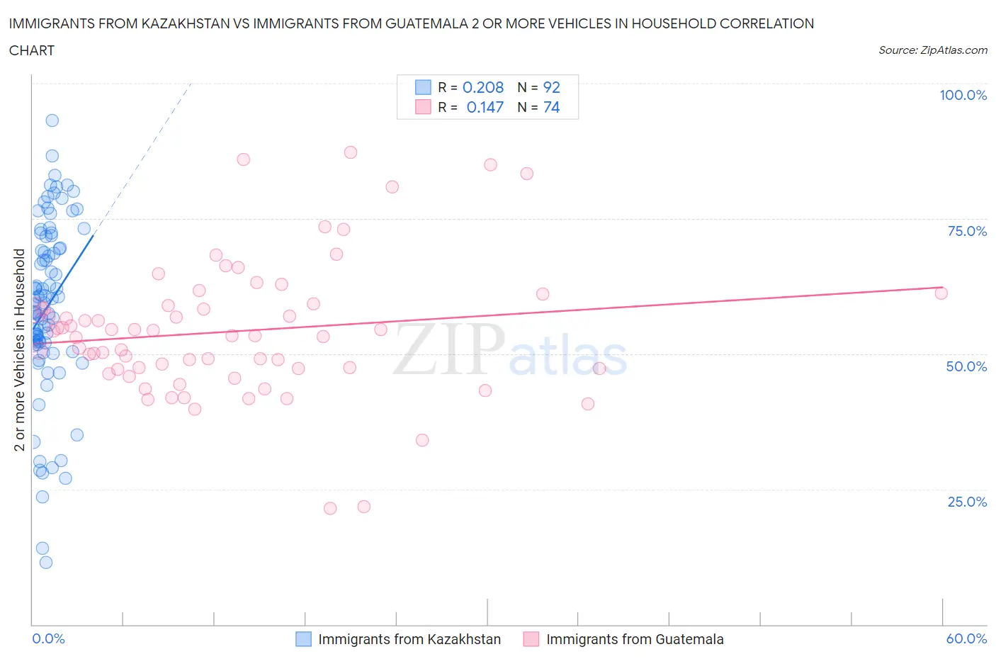 Immigrants from Kazakhstan vs Immigrants from Guatemala 2 or more Vehicles in Household