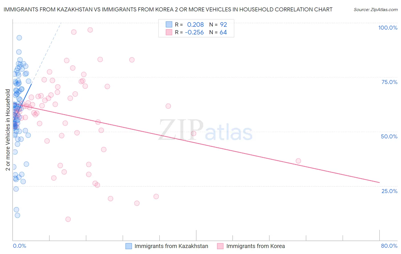 Immigrants from Kazakhstan vs Immigrants from Korea 2 or more Vehicles in Household