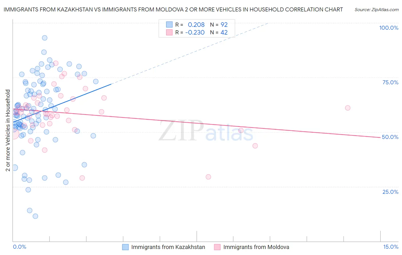 Immigrants from Kazakhstan vs Immigrants from Moldova 2 or more Vehicles in Household