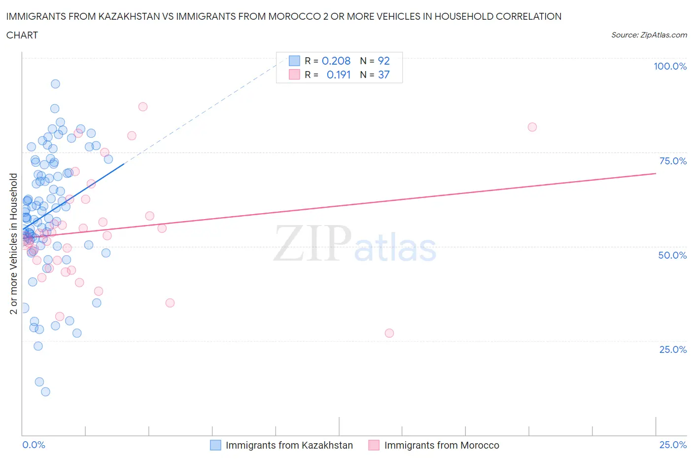 Immigrants from Kazakhstan vs Immigrants from Morocco 2 or more Vehicles in Household