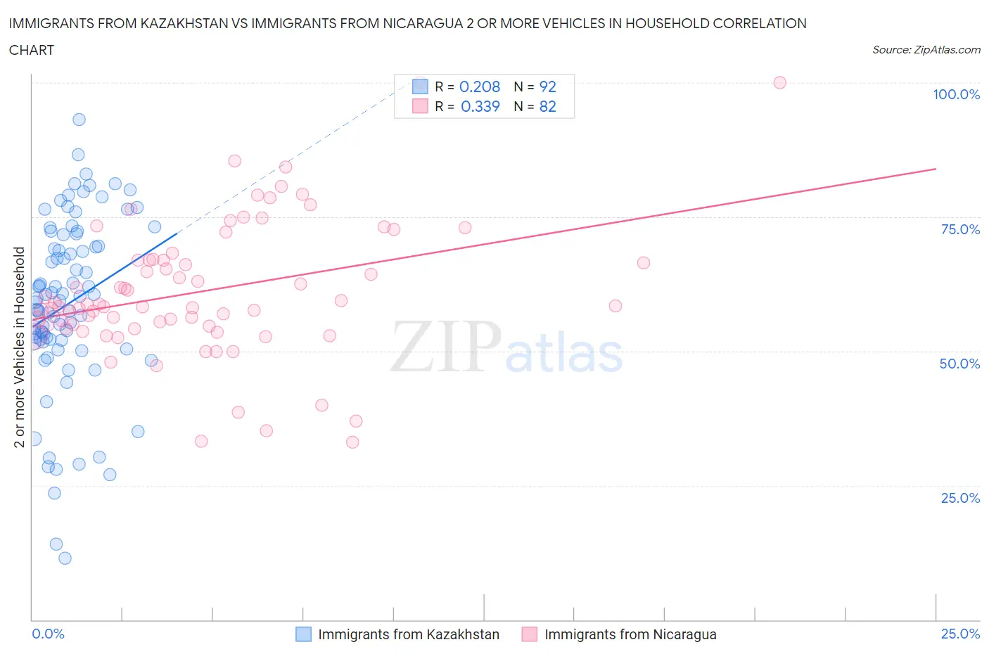 Immigrants from Kazakhstan vs Immigrants from Nicaragua 2 or more Vehicles in Household