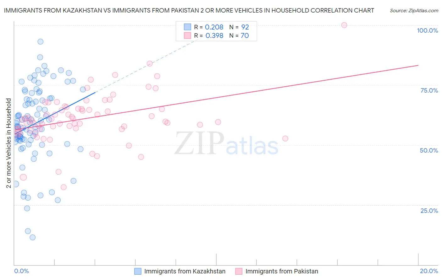 Immigrants from Kazakhstan vs Immigrants from Pakistan 2 or more Vehicles in Household