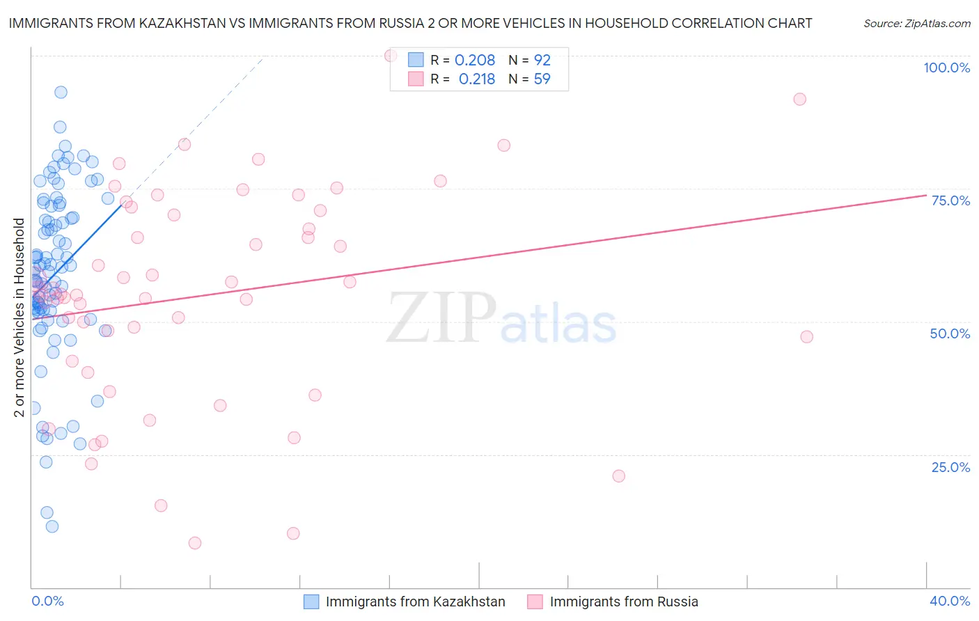 Immigrants from Kazakhstan vs Immigrants from Russia 2 or more Vehicles in Household