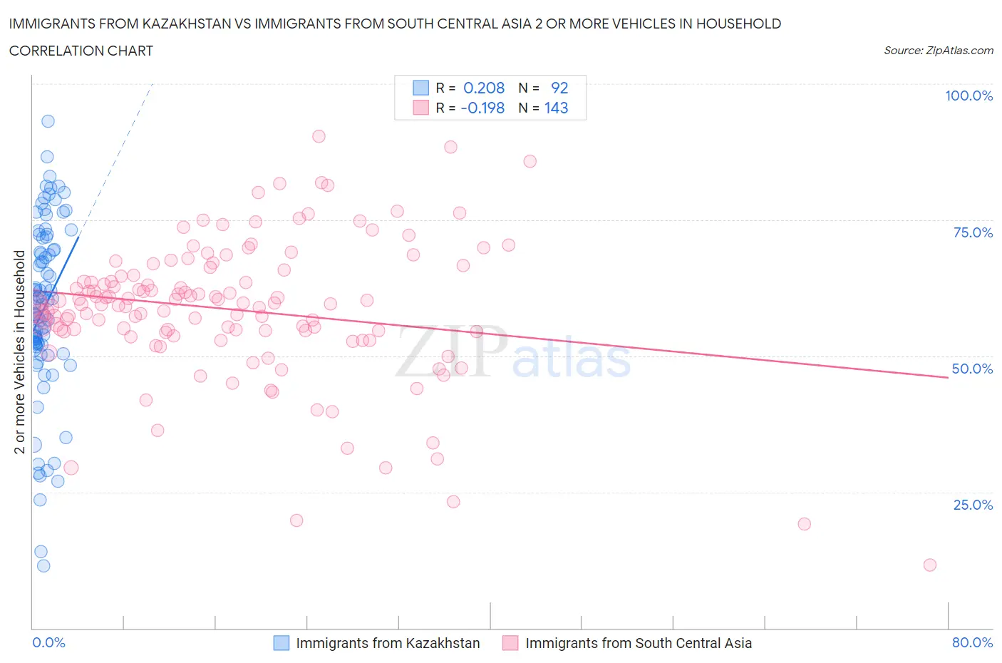 Immigrants from Kazakhstan vs Immigrants from South Central Asia 2 or more Vehicles in Household