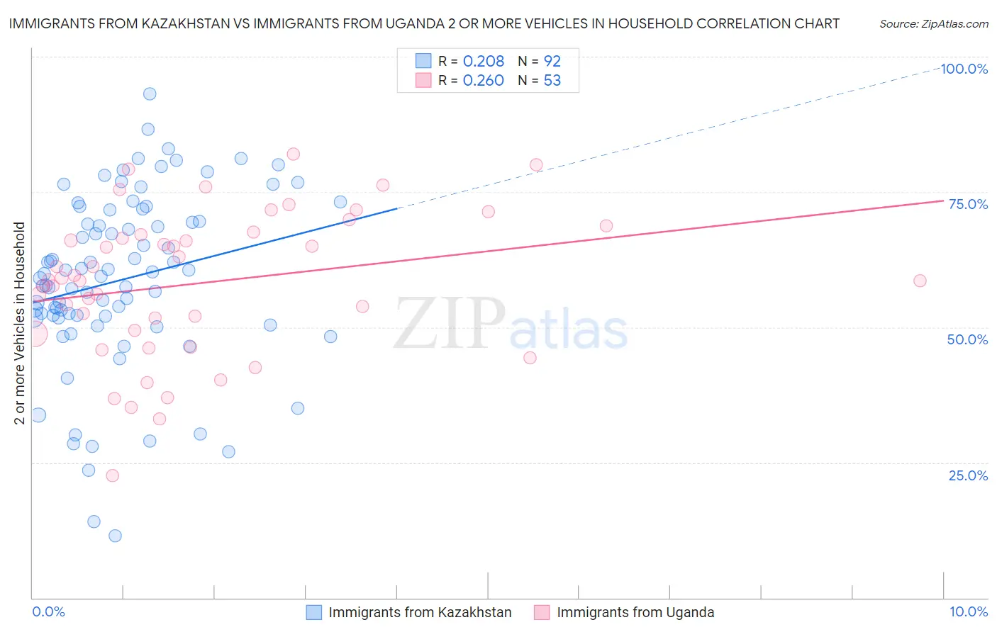 Immigrants from Kazakhstan vs Immigrants from Uganda 2 or more Vehicles in Household