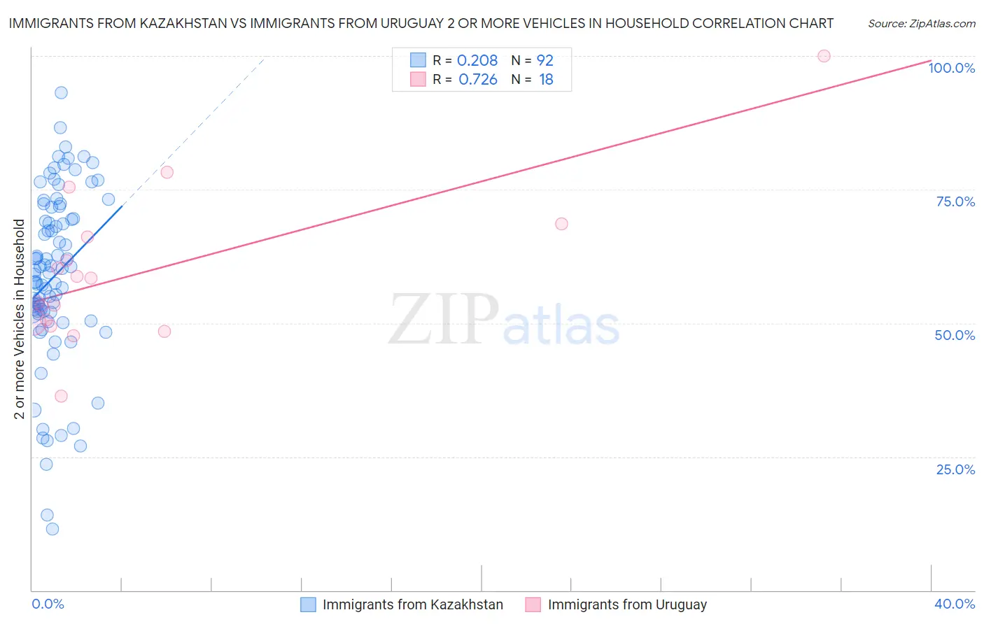 Immigrants from Kazakhstan vs Immigrants from Uruguay 2 or more Vehicles in Household