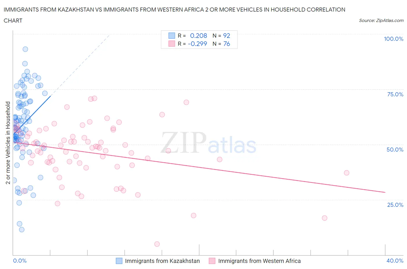 Immigrants from Kazakhstan vs Immigrants from Western Africa 2 or more Vehicles in Household