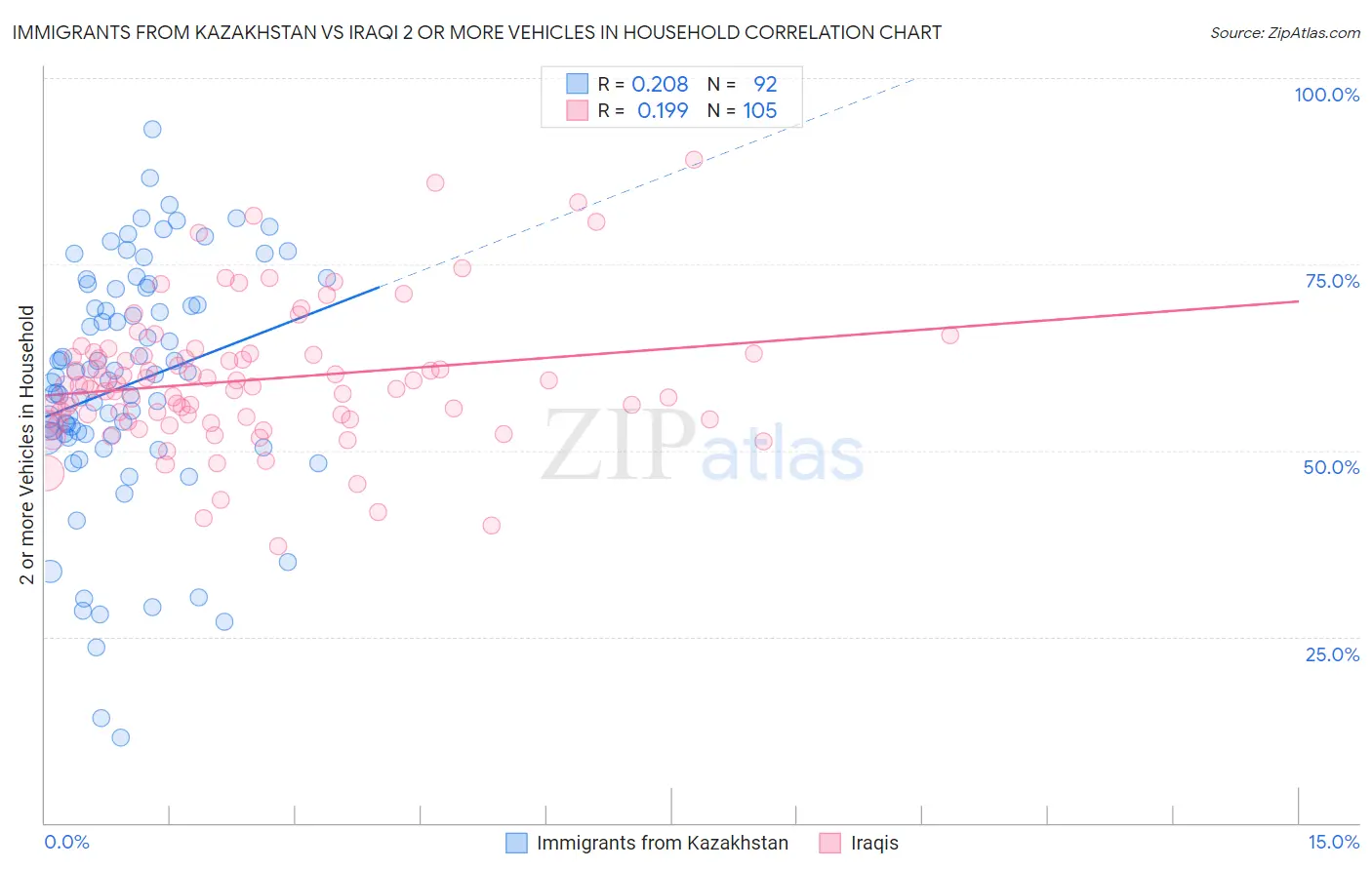 Immigrants from Kazakhstan vs Iraqi 2 or more Vehicles in Household