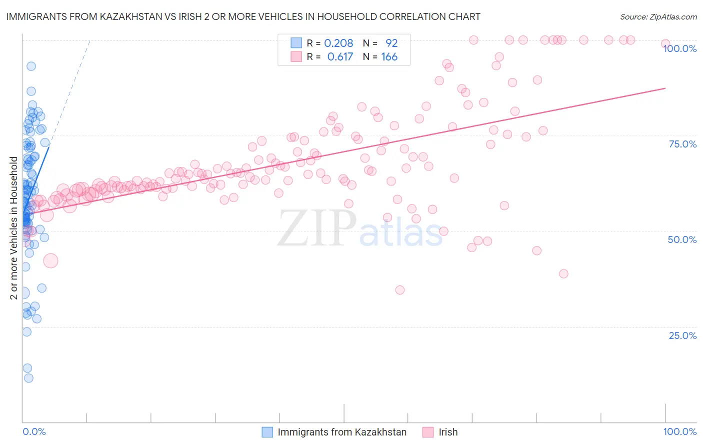 Immigrants from Kazakhstan vs Irish 2 or more Vehicles in Household