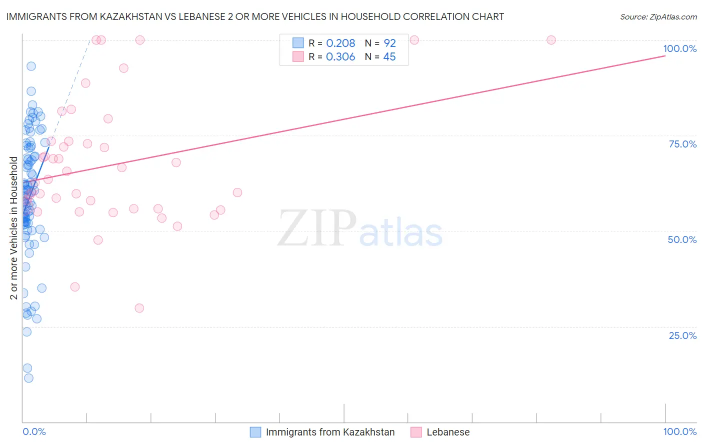 Immigrants from Kazakhstan vs Lebanese 2 or more Vehicles in Household