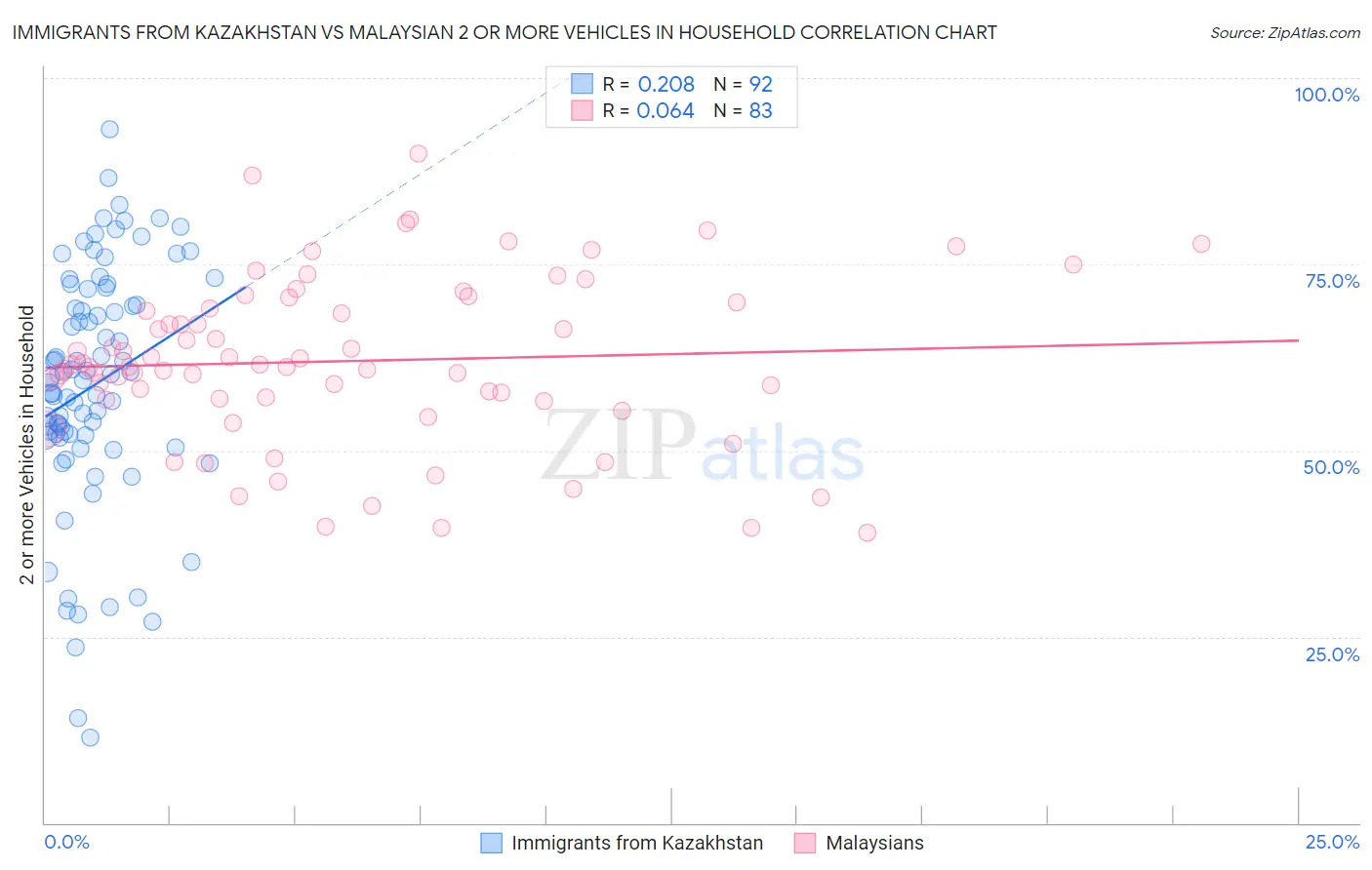 Immigrants from Kazakhstan vs Malaysian 2 or more Vehicles in Household