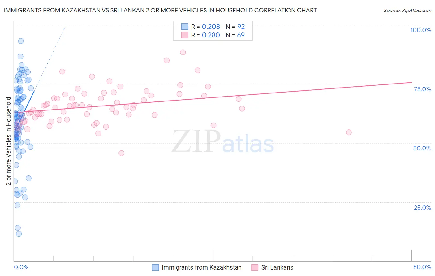 Immigrants from Kazakhstan vs Sri Lankan 2 or more Vehicles in Household