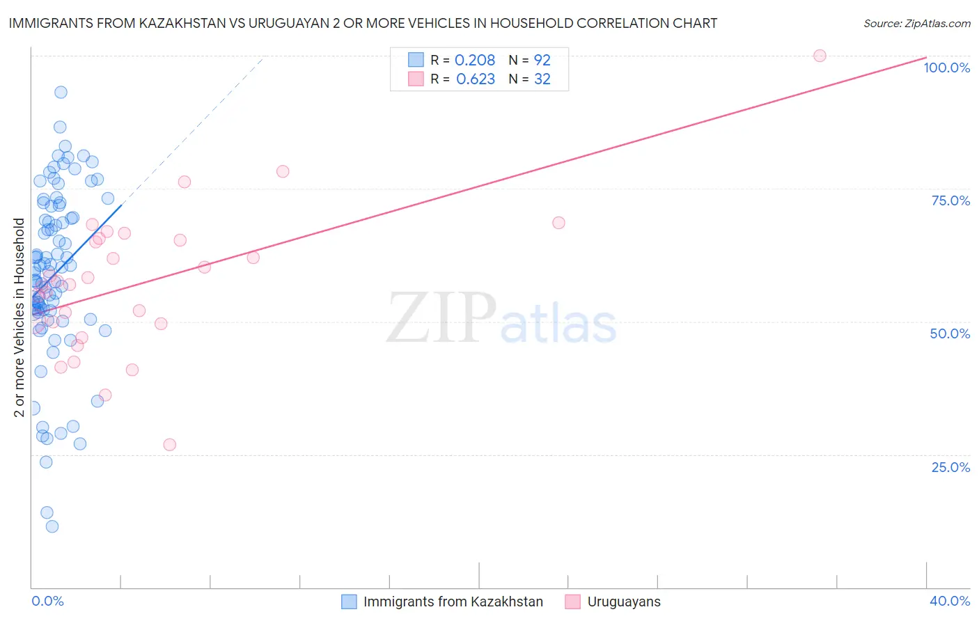 Immigrants from Kazakhstan vs Uruguayan 2 or more Vehicles in Household