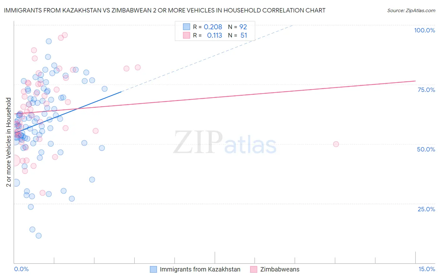 Immigrants from Kazakhstan vs Zimbabwean 2 or more Vehicles in Household