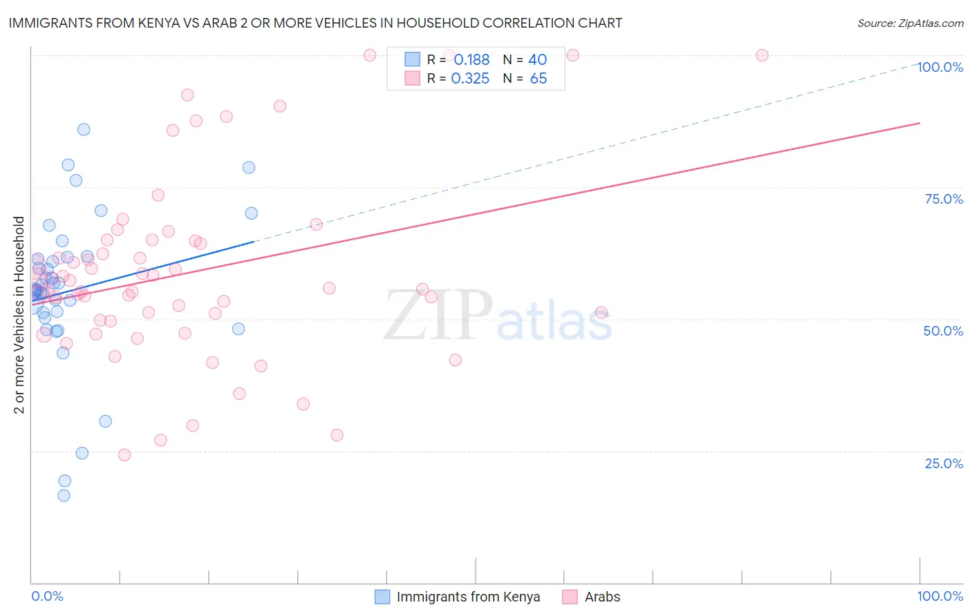 Immigrants from Kenya vs Arab 2 or more Vehicles in Household