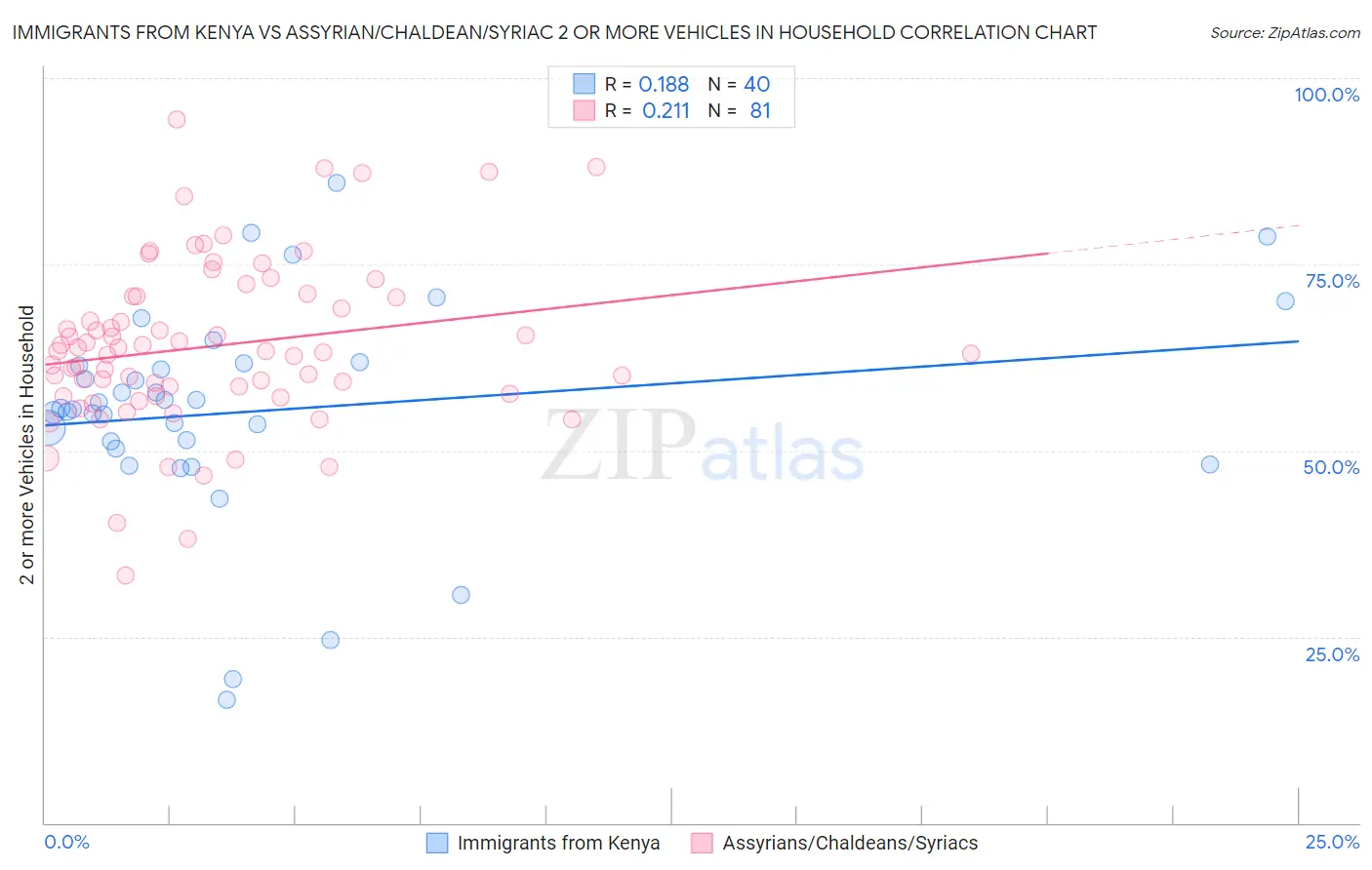 Immigrants from Kenya vs Assyrian/Chaldean/Syriac 2 or more Vehicles in Household