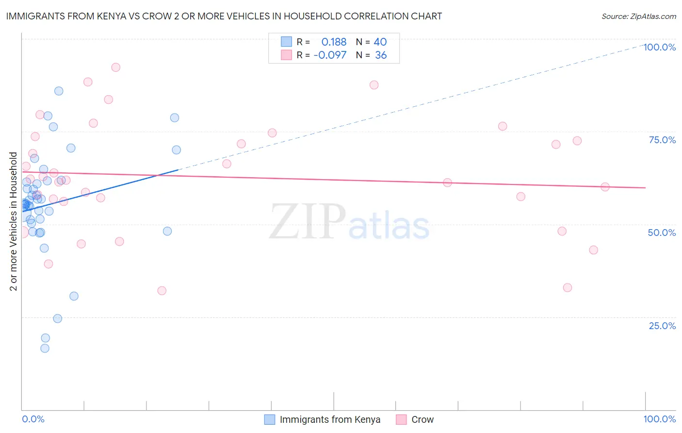 Immigrants from Kenya vs Crow 2 or more Vehicles in Household