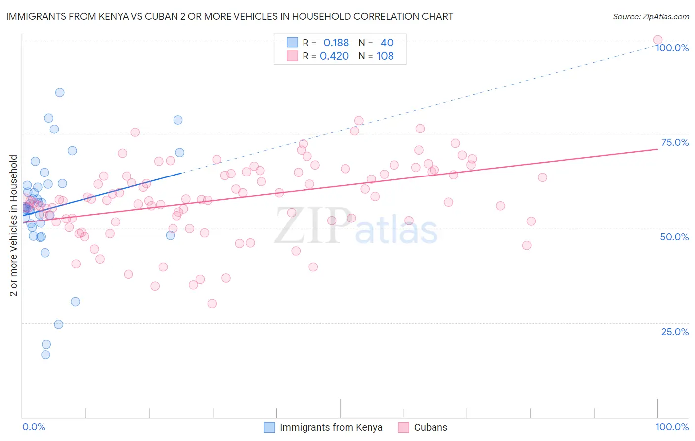 Immigrants from Kenya vs Cuban 2 or more Vehicles in Household