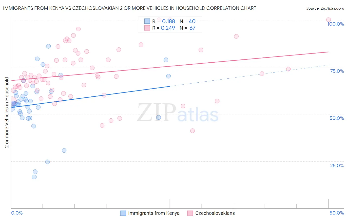 Immigrants from Kenya vs Czechoslovakian 2 or more Vehicles in Household