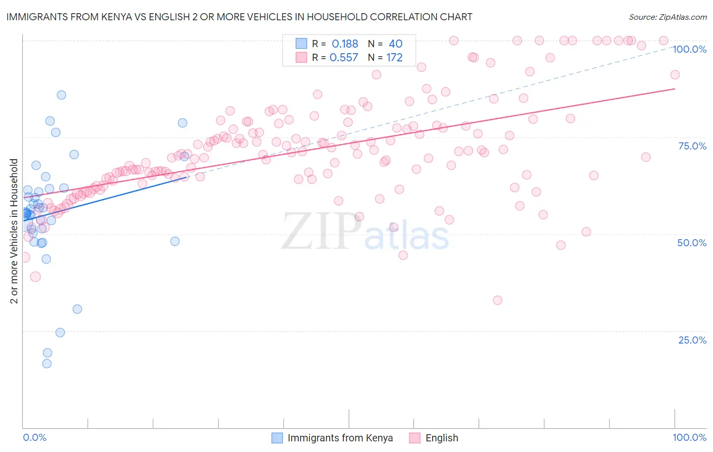 Immigrants from Kenya vs English 2 or more Vehicles in Household