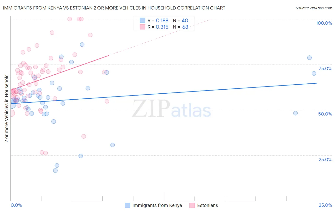 Immigrants from Kenya vs Estonian 2 or more Vehicles in Household