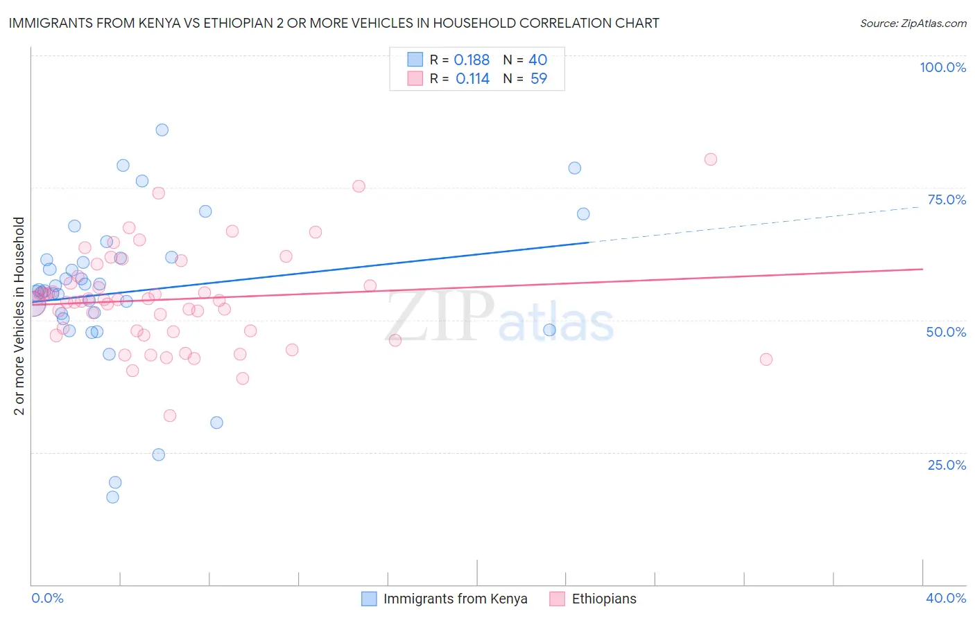 Immigrants from Kenya vs Ethiopian 2 or more Vehicles in Household