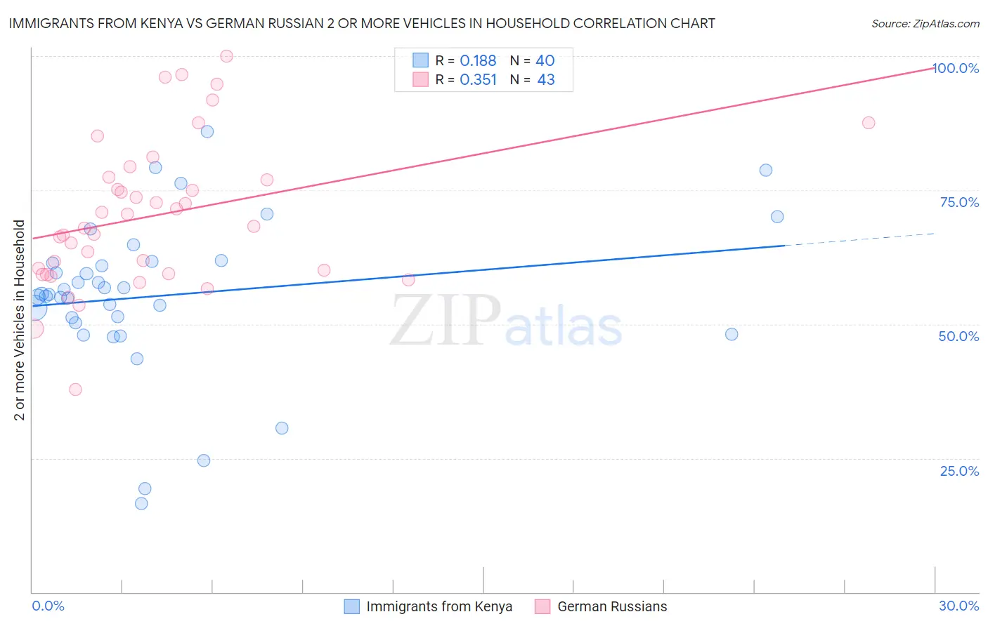 Immigrants from Kenya vs German Russian 2 or more Vehicles in Household