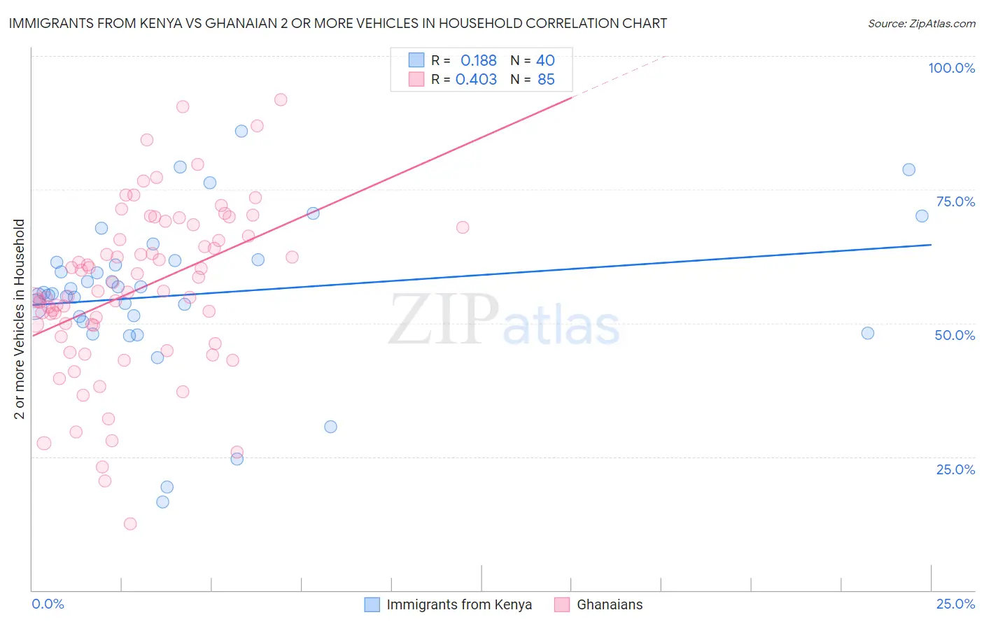 Immigrants from Kenya vs Ghanaian 2 or more Vehicles in Household